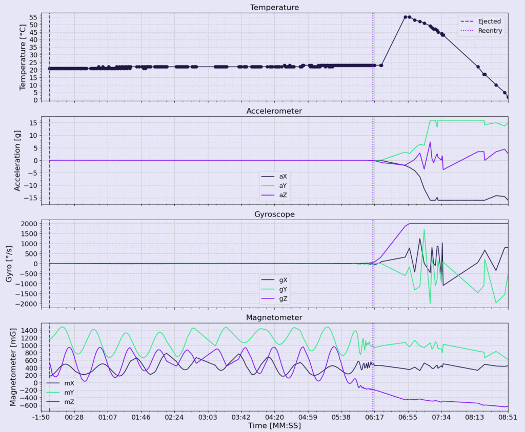 Ixys CubeSats figure showing data for temeprature, accelerometer, gyroscope, magnetometer and time.